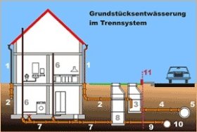 Grundstückentwässerung