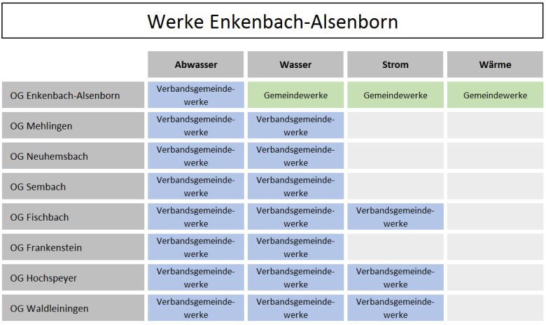 Werke Ver+Entsorgung